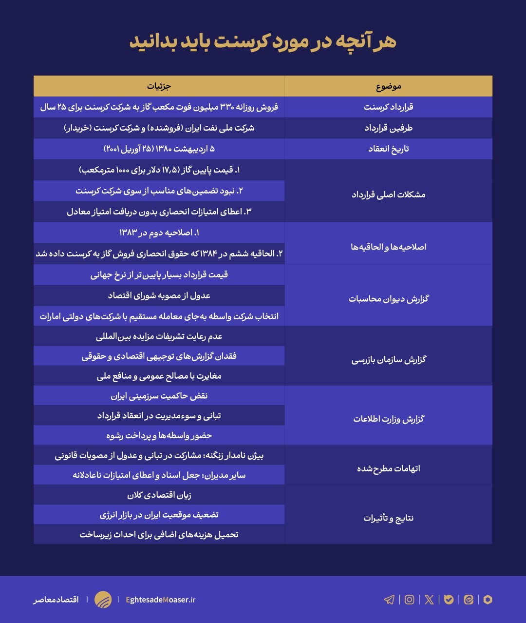 قرارداد کرسنت؛ ماجرای جنجالی فساد نفتی و اتهام سنگین علیه وزیر سابق نفت