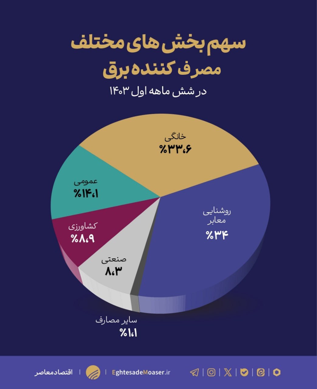 بحران برقی در کمین اقتصاد ایران؛ چاره کار در «مدیریت مصرف» است