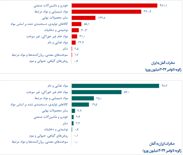 ایران چه کالا‌هایی به آلمان صادر می‌کند؟