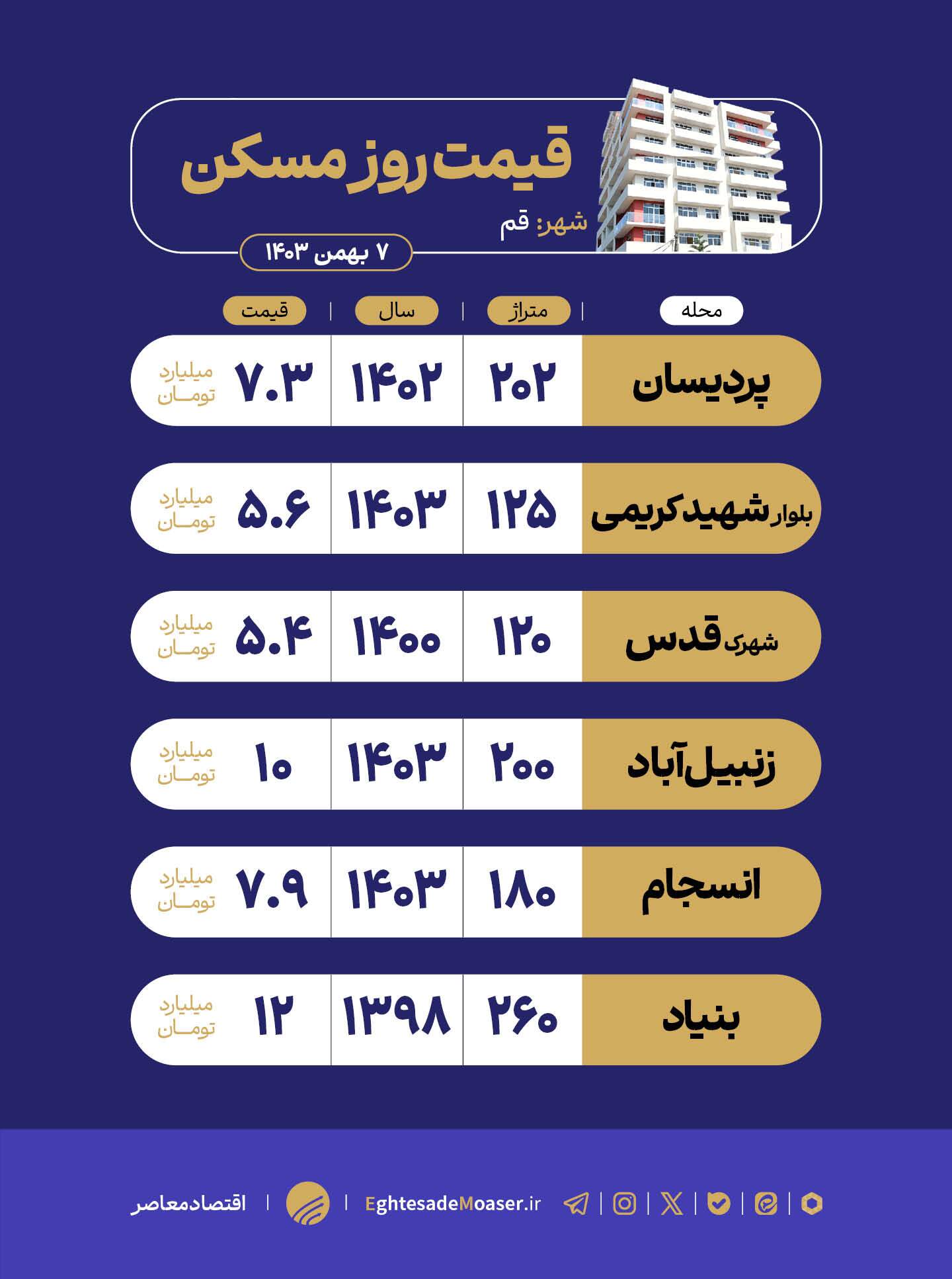در حال ویرایش/ بازار مسکن قم؛ از رشد قیمت‌ها تا فرصت‌های سرمایه‌گذاری