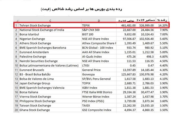 بورس تهران رکورددار بازدهی در میان ۷۵ بورس مهم دنیا شد