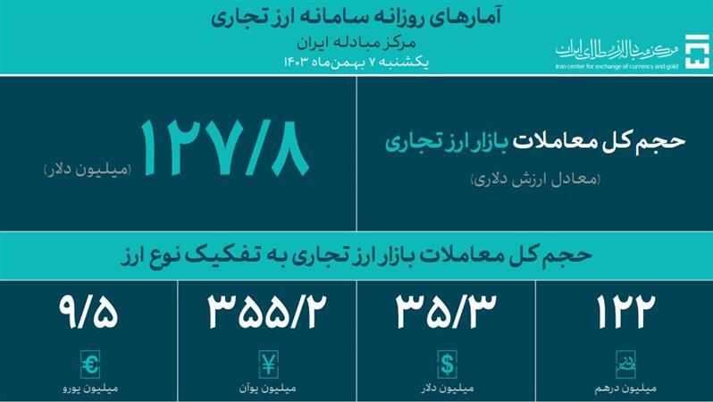 حجم کل معاملات بازار ارز تجاری از ۱.۸ میلیارد دلار گذشت