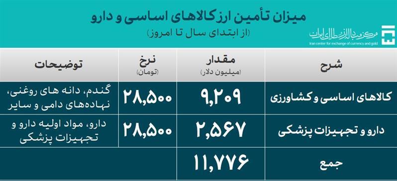 حجم کل معاملات بازار ارز تجاری از ۱.۸ میلیارد دلار گذشت