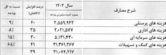 جزئیات بودجه ۱۴۰۴ اتاق بازرگانی ایران
