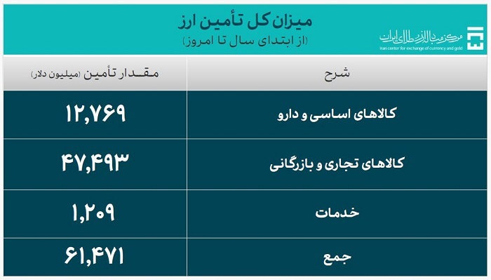 حجم کل معاملات در بازار ارز تجاری از ۴.۴ میلیارد دلار عبور کرد