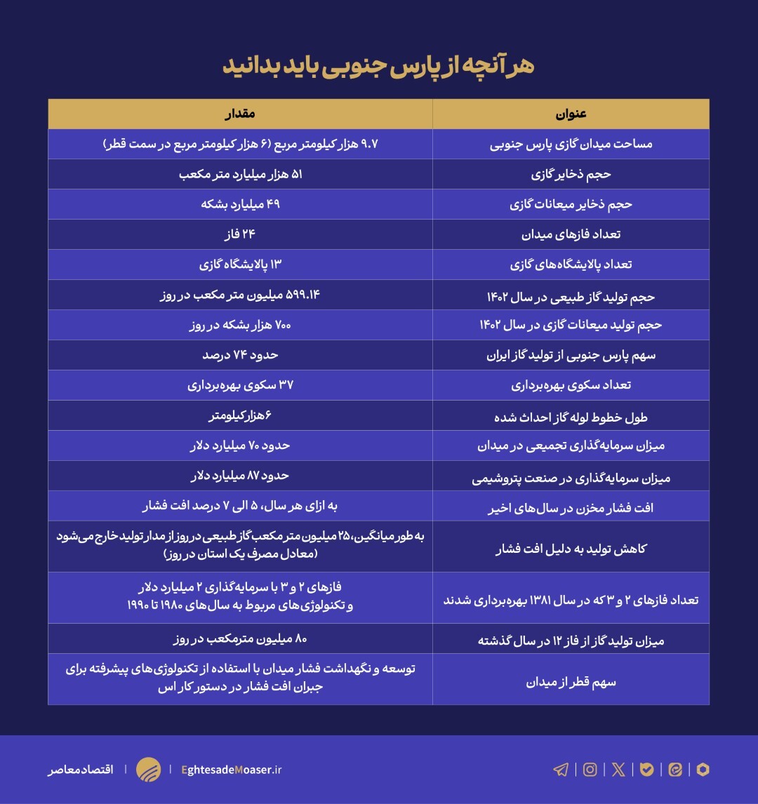 بزرگ‌ترین میدان گازی جهان در معرض افت تولید/ پارس جنوبی بدون فشارافزایی ناتوان می‌شود