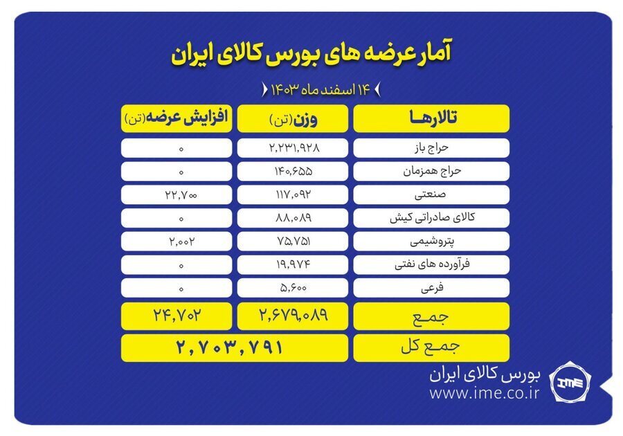 عرضه ۲ میلیون و ۷۰۳ هزار تن محصول در بورس کالا