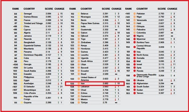 صعود ۱۰ پله‌ای ایران در شاخص جهانی صلح