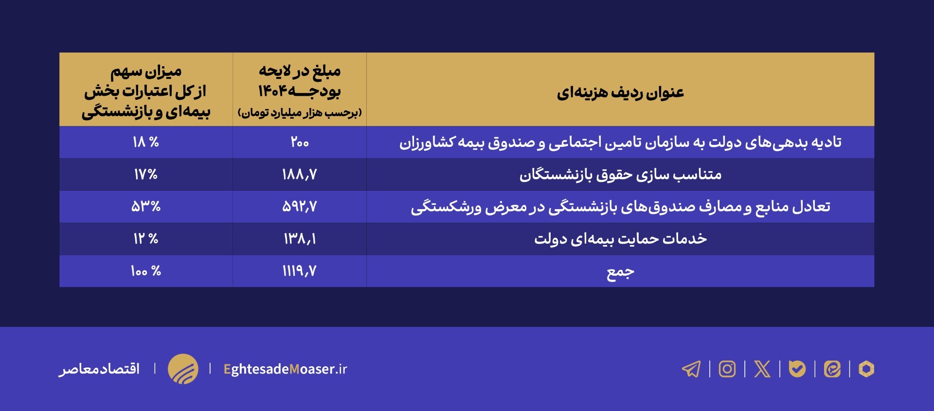 تصویر جامع صندوق‌های بازنشستگی در لایحه بودجه ۱۴۰۴