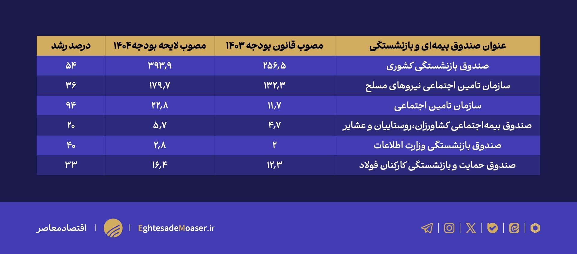 تصویر جامع صندوق‌های بازنشستگی در لایحه بودجه ۱۴۰۴