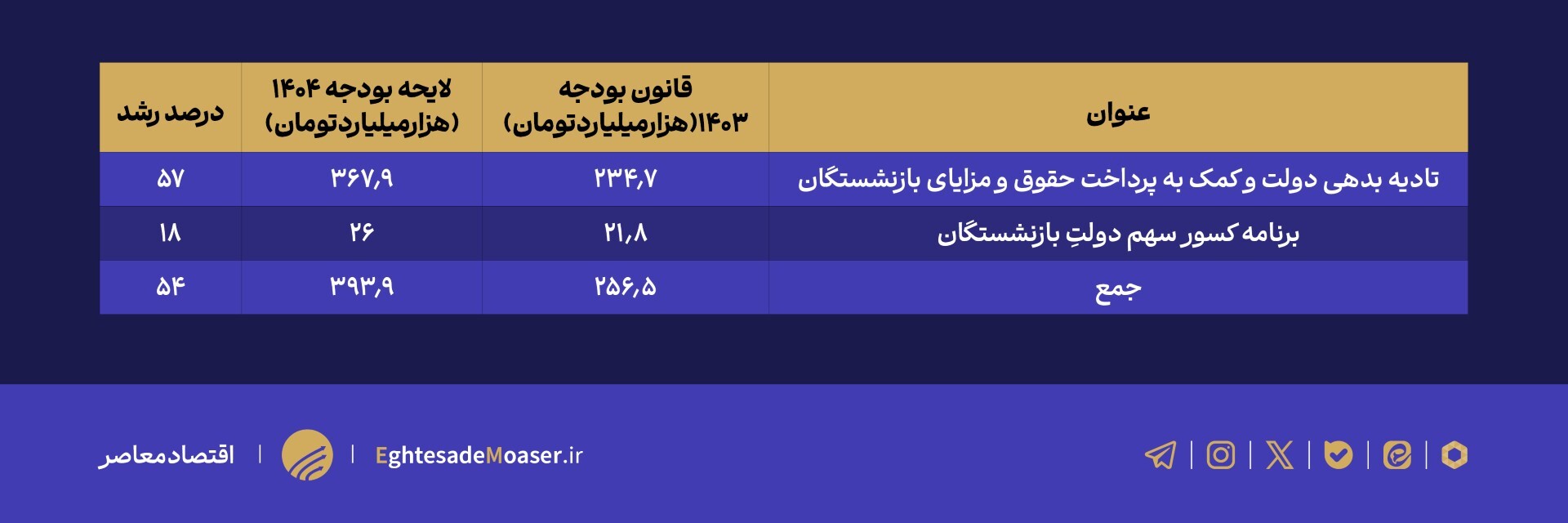 تصویر جامع صندوق‌های بازنشستگی در لایحه بودجه ۱۴۰۴