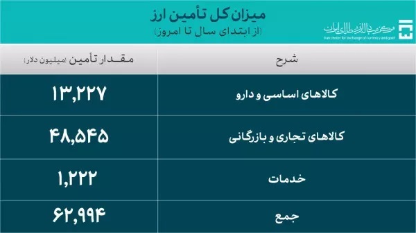 تامین ارز ۶۳ میلیارد دلاری از ابتدای سال تاکنون