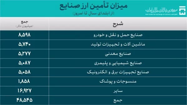 تامین ارز ۶۳ میلیارد دلاری از ابتدای سال تاکنون