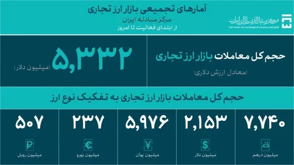 حجم کل معاملات بازار ارز تجاری از ۵.۳ میلیارد دلار عبور کرد