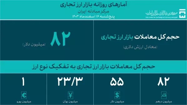 حجم کل معاملات بازار ارز تجاری از ۵.۳ میلیارد دلار عبور کرد