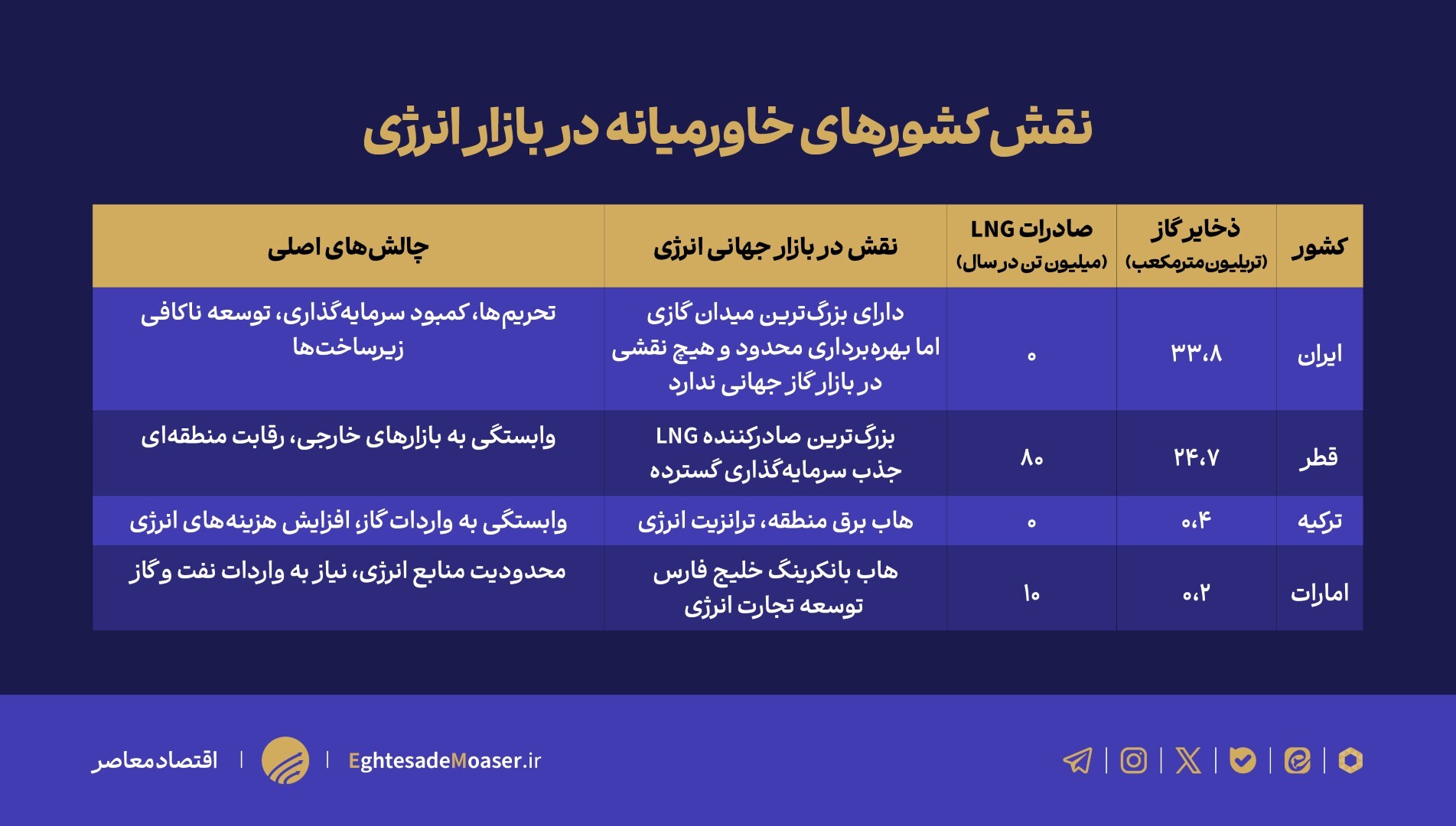 دپویی////ایران جا ماند؛ قطر، ترکیه و امارات در مسیر تسلط بر انرژی