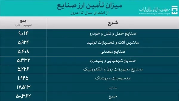 تامین ارز صنایع از ۵۰ میلیارد دلار عبور کرد