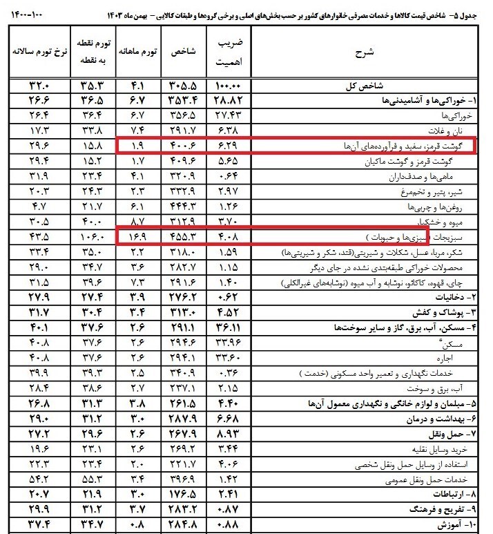 شوک تورم۱۷درصدی حبوبات در۱ ماه