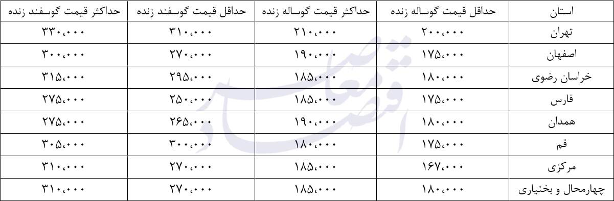 وضعیت بازار دام زنده امروز ۵ اسفند ۱۴۰۳ + جدول