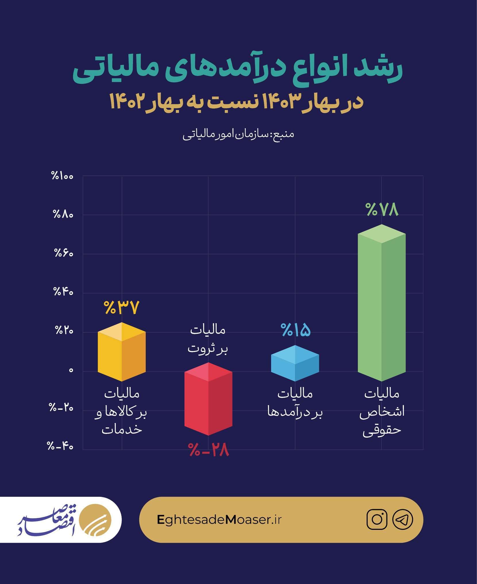 درآمد مالیاتی دولت در بهار 195 همت شد/ رشد 42 درصدی نسبت به بهار پارسال