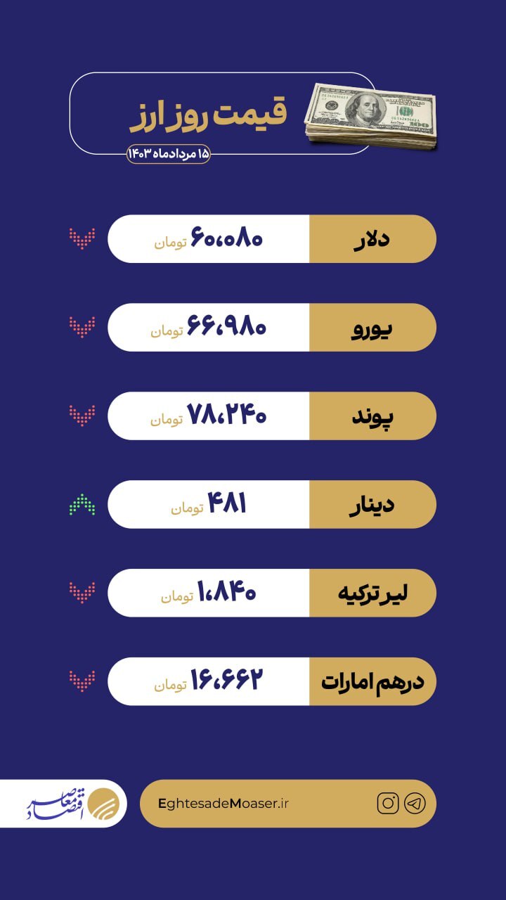 نوسانات بازار ارز/ بازگشت دلار به کانال ۶۰ هزار تومان