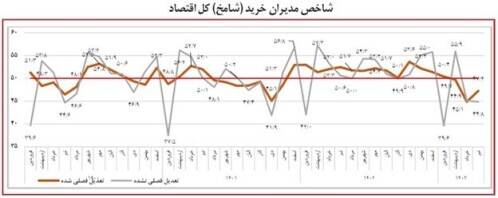 افت تولید و فروش بنگاه‌ها/ قطعی برق و کمبود نقدینگی متهمان اصلی