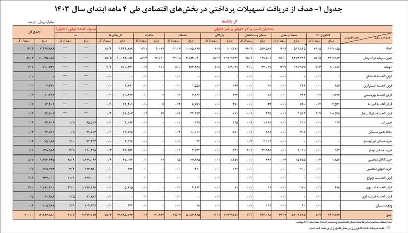 بانک ها چقدر وام دادند؟