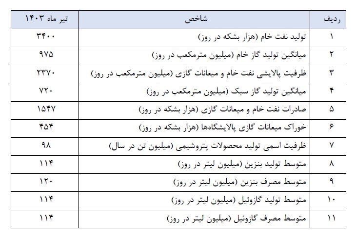 برنامه وزیر پیشنهادی نفت منتشر شد