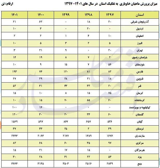 آنالیز استان‌های کشور در حوزه‌های گوناگون صید و آبزی‌پروری