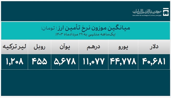 ۲۷.۶ میلیارد دلار ارز واردات تامین شد