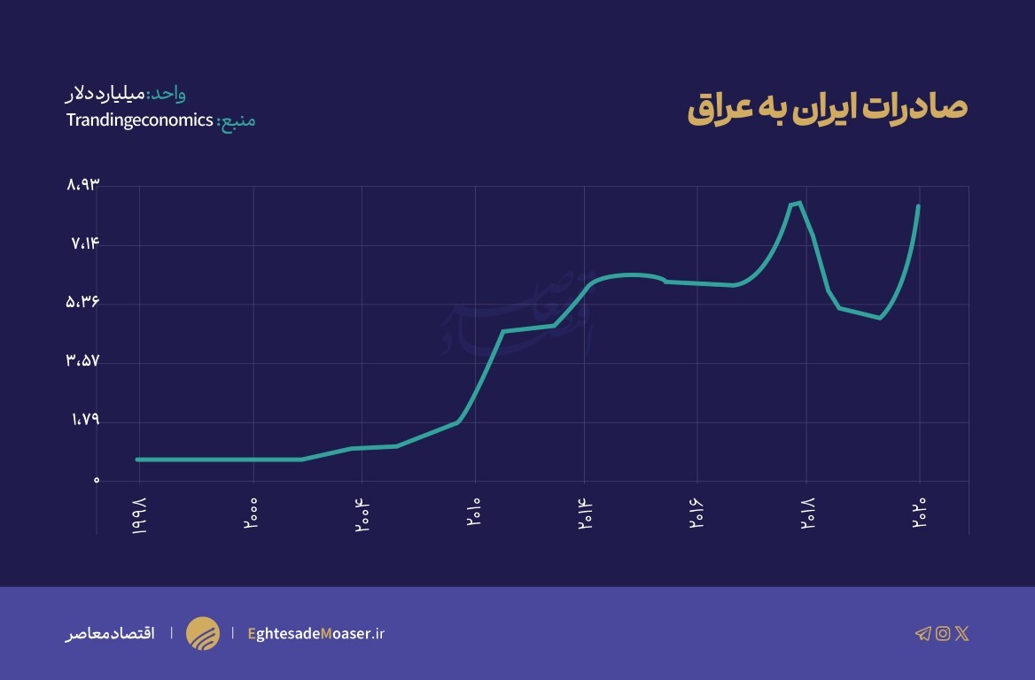 ظرفیت‌های همکاری ایران و عراق در آستانه سفر رئیس‌جمهور ایران به بغداد