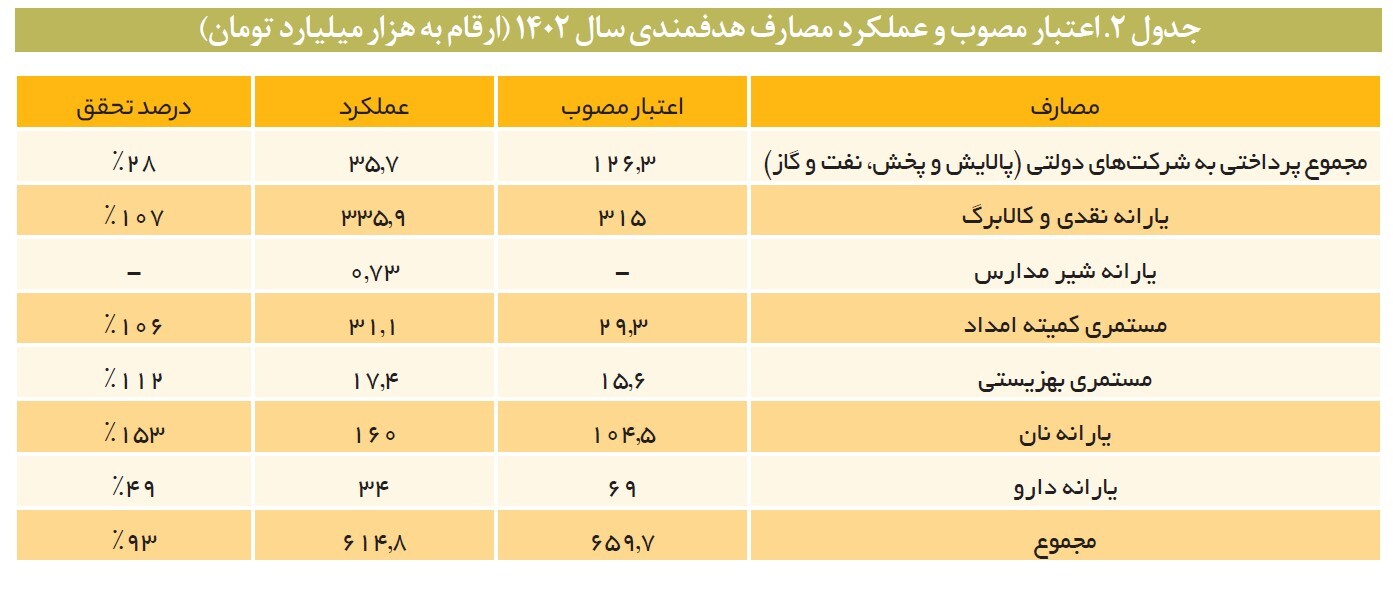 ناترازی ۱۷۰ هزار میلیارد تومانی بودجه هدفمندی یازانه‌ها/ ضربه سنگین مصرف بنزین و گازوییل به بودجه