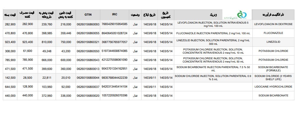 برخی از دارو‌های تزریقی ۱۱ درصد گران شد