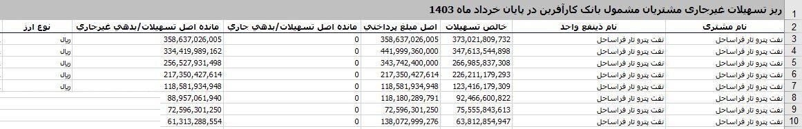 پرونده شرکتی که از ۶ بانک، حدود ۳ همت وام بدون بازگشت گرفت