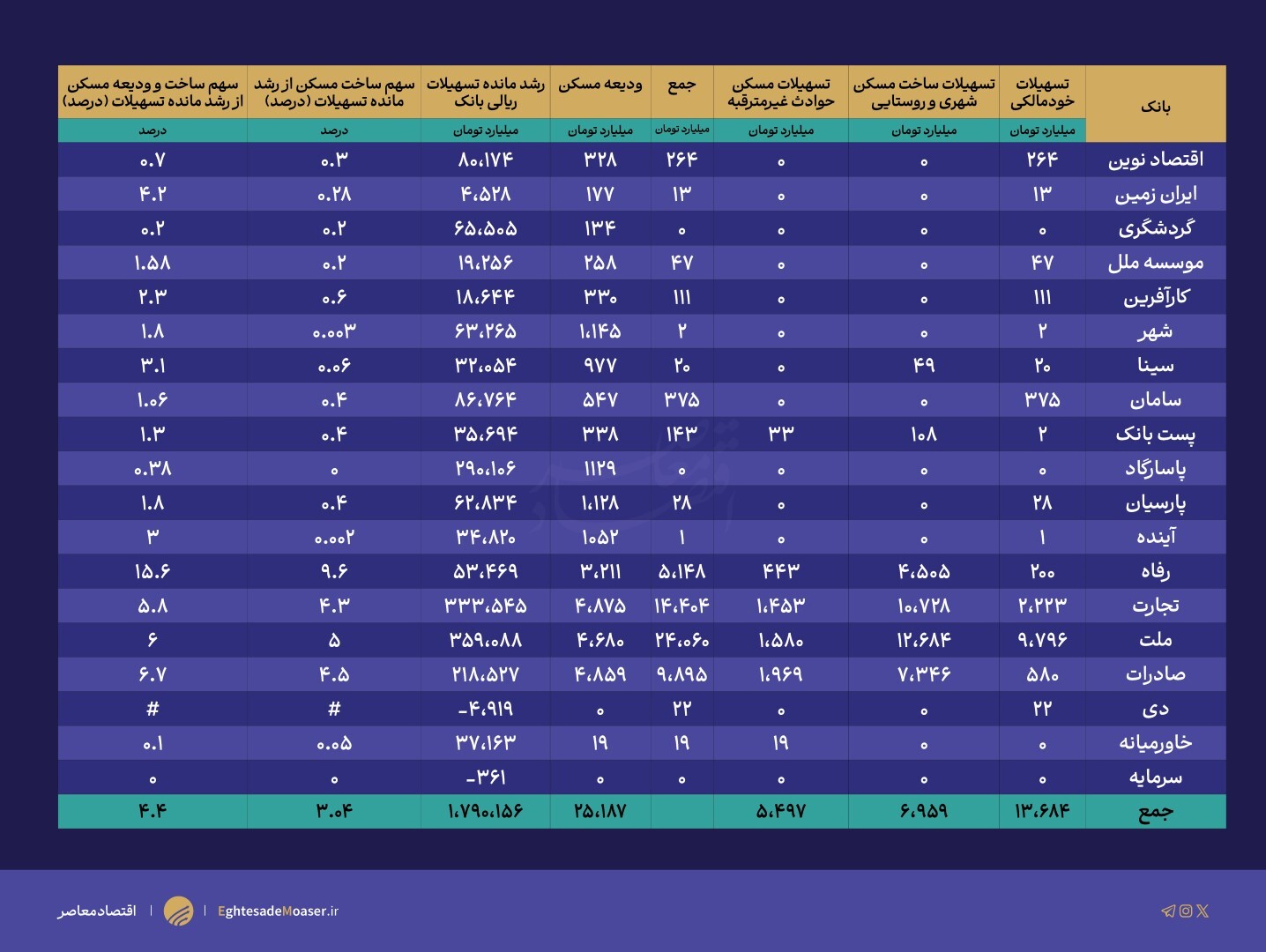 سهم 0.1 درصدی ساخت مسکن از رشد مانده تسهیلات 15 بانک خصوصی
