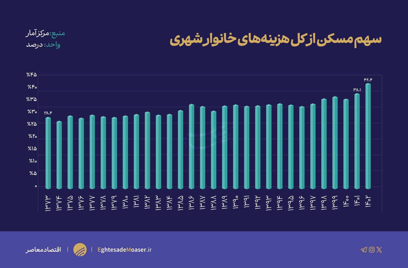 هزینه مسکن در حال بلعیدن معیشت خانوار