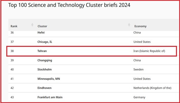 پایتخت ایران در علم و فناوری رتبه ۳۸ جهان شد