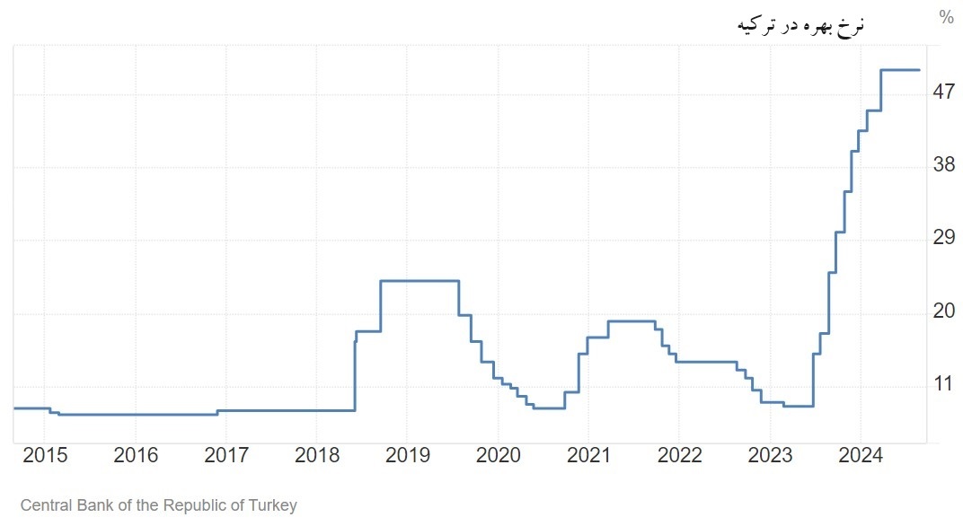 هشدار رئیس اتاق صنایع استانبول: سیاست‌های پولی سختگیرانه، بخش خصوصی را به مرز بحران رسانده است