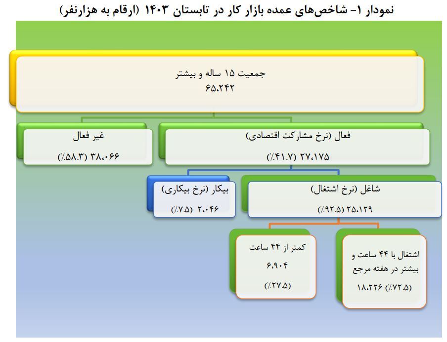 نرخ بیکاری تابستان ۷.۵ درصد شد