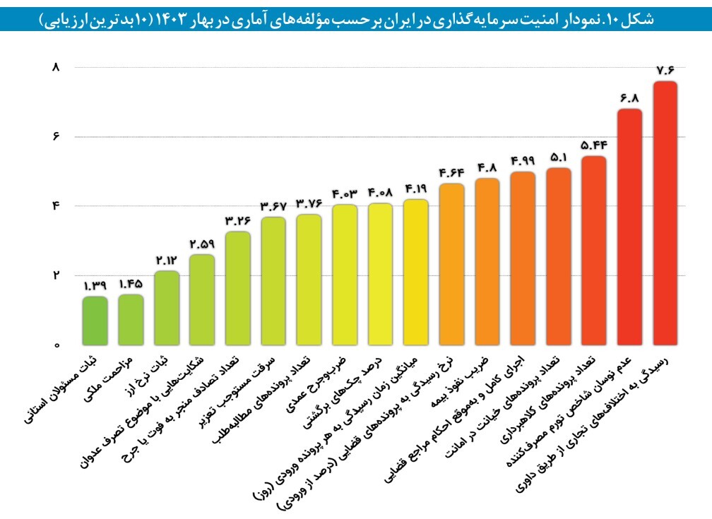 افت اندک امنیت سرمایه گذاری در بهار ۱۴۰۳ نسبت به زمستان ۱۴۰۲