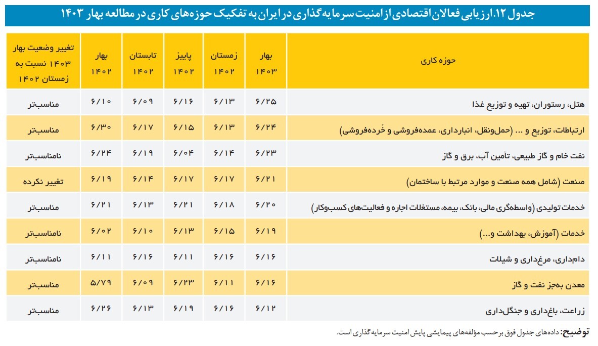 افت اندک امنیت سرمایه گذاری در بهار ۱۴۰۳ نسبت به زمستان ۱۴۰۲
