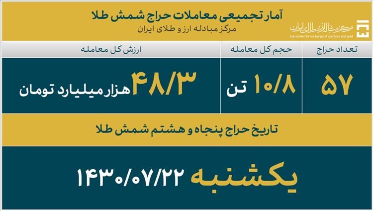 ۳۶.۶ میلیارد دلار ارز واردات تامین شد/خودرو چقدر ارز گرفت؟