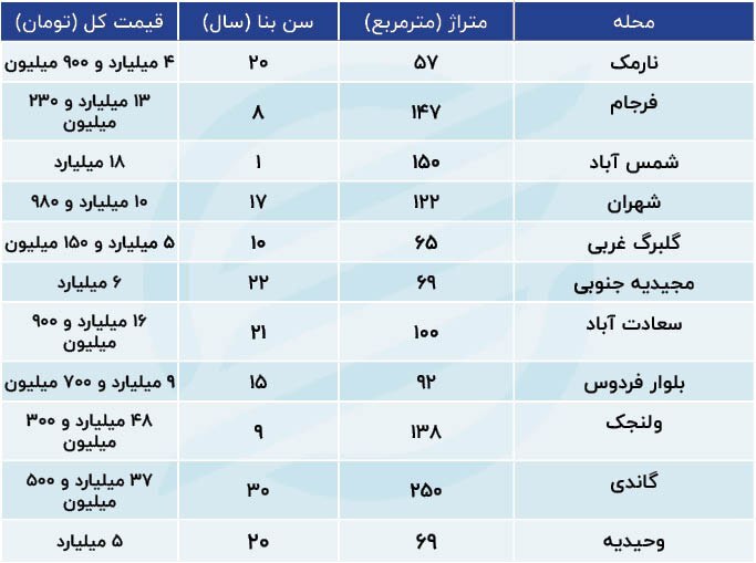 قیمت مسکن در مناطق مختلف تهران+ جدول