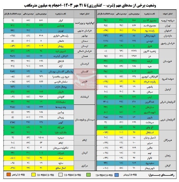ورودی آب به سد‌ها بیشتر شد