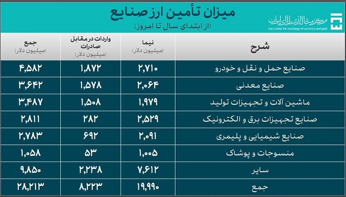 ۳۷.۶ میلیارد دلار ارز واردات تامین شد