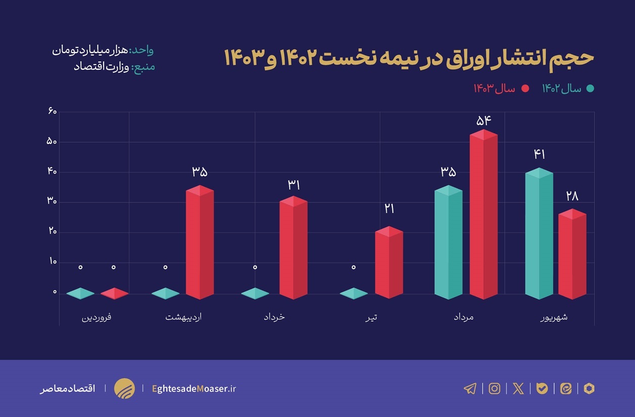 در حال ویرایش/ کسری بودجه دولت، سیاست پولی بانک مرکزی را به شکست کشاند