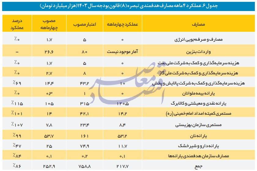 در حال ویرایش / پیش بینی کسری 200 همتی هدفمندی و 270 همتی بودجه عمومی در سال جاری / پیش بینی کسری 470 همتی هدفمندی و بودجه دولت در سال جاری / تنها 77 درصد منابع پیش بینی شده بودجه دولت در 4 ماه نخست وصول شد / تنها 22 درصد از بودجه عمرانی مصوب در 4 ماه نخست پرداخت شد