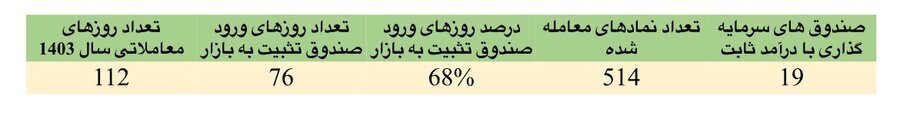 حمایت ۱۱.۷ همتی صندوق تثبیت از بازار سرمایه در ۶ ماه نخست امسال