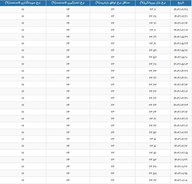 نرخ بهره بین بانکی اعلام شد