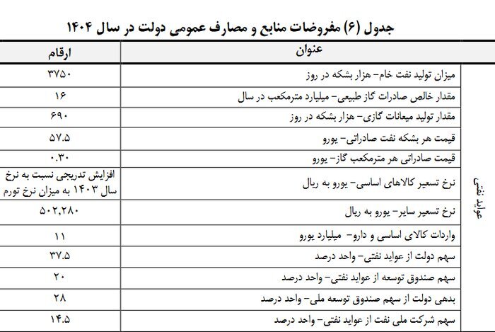 پیشنهاد نرخ ۶۳ دلار برای هر بشکه نفت در لایحه بودجه ۱۴۰۴